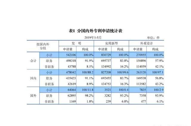 国知局发布专利、商标、地理标志1—5月统计数据 