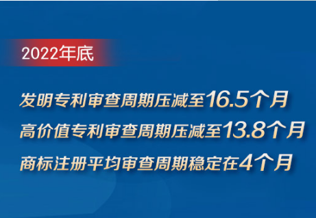 2022年底,发明专利审查周期压减至16.5个月 