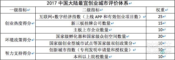 最宜创业城市排行榜来了,看看你的老家适合创业吗? 最宜创业城市排行榜来了,看看你的老家适合创业吗?