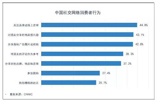 CNNIC调查结果显示，超过三分之一的社交媒体用户分享过好的品牌、产品或店铺。