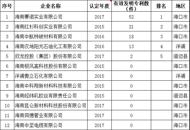 2018年海南省高企有效发明专利排名 2018年海南省高企有效发明专利排名