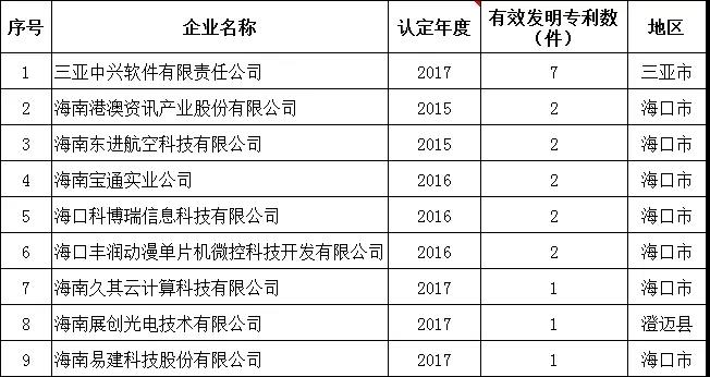 2018年海南省高企有效发明专利排名 2018年海南省高企有效发明专利排名