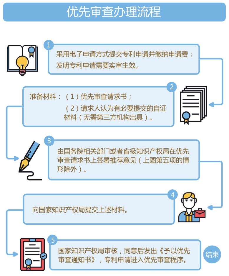 最全攻略!专利优先审查,符合条件的看过来 最全攻略!专利优先审查,符合条件的看过来