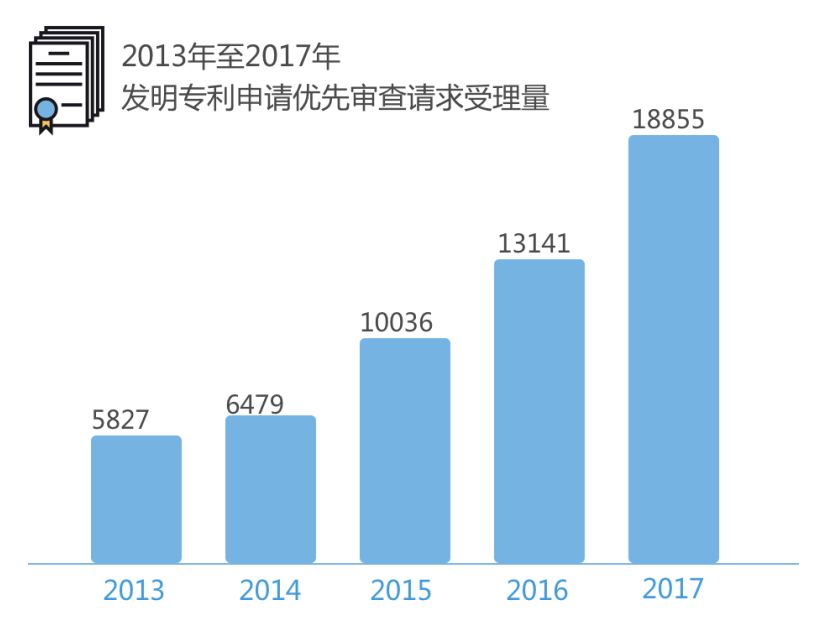 最全攻略!专利优先审查,符合条件的看过来 最全攻略!专利优先审查,符合条件的看过来