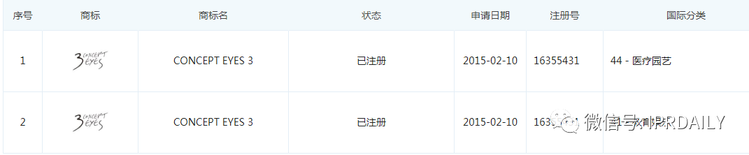 三熹玉 VS 第三眼，谁的“3CE”商标？