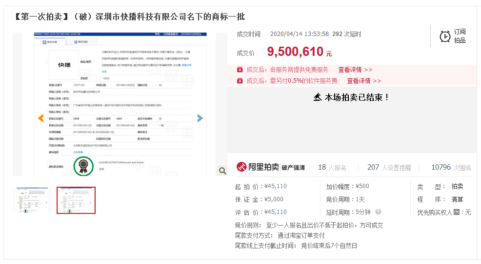 天价!“快播”商标4万元起拍950万元成交,18名买家都在争什么? 天价!“快播”商标4万元起拍950万元成交,18名买家都在争什么?