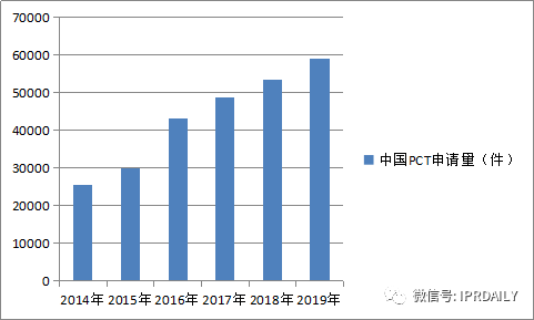 “科技成果转化”——中国登顶全球PCT申请量的后时代 “科技成果转化”——中国登顶全球PCT申请量的后时代