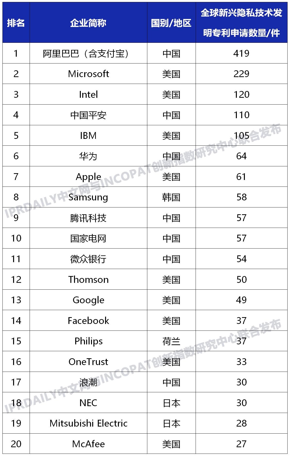 全球新兴隐私技术发明专利排行榜(TOP100) 全球新兴隐私技术发明专利排行榜(TOP100)