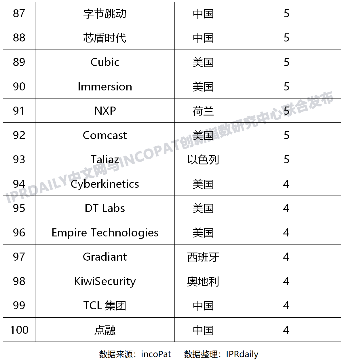 全球新兴隐私技术发明专利排行榜(TOP100) 全球新兴隐私技术发明专利排行榜(TOP100)