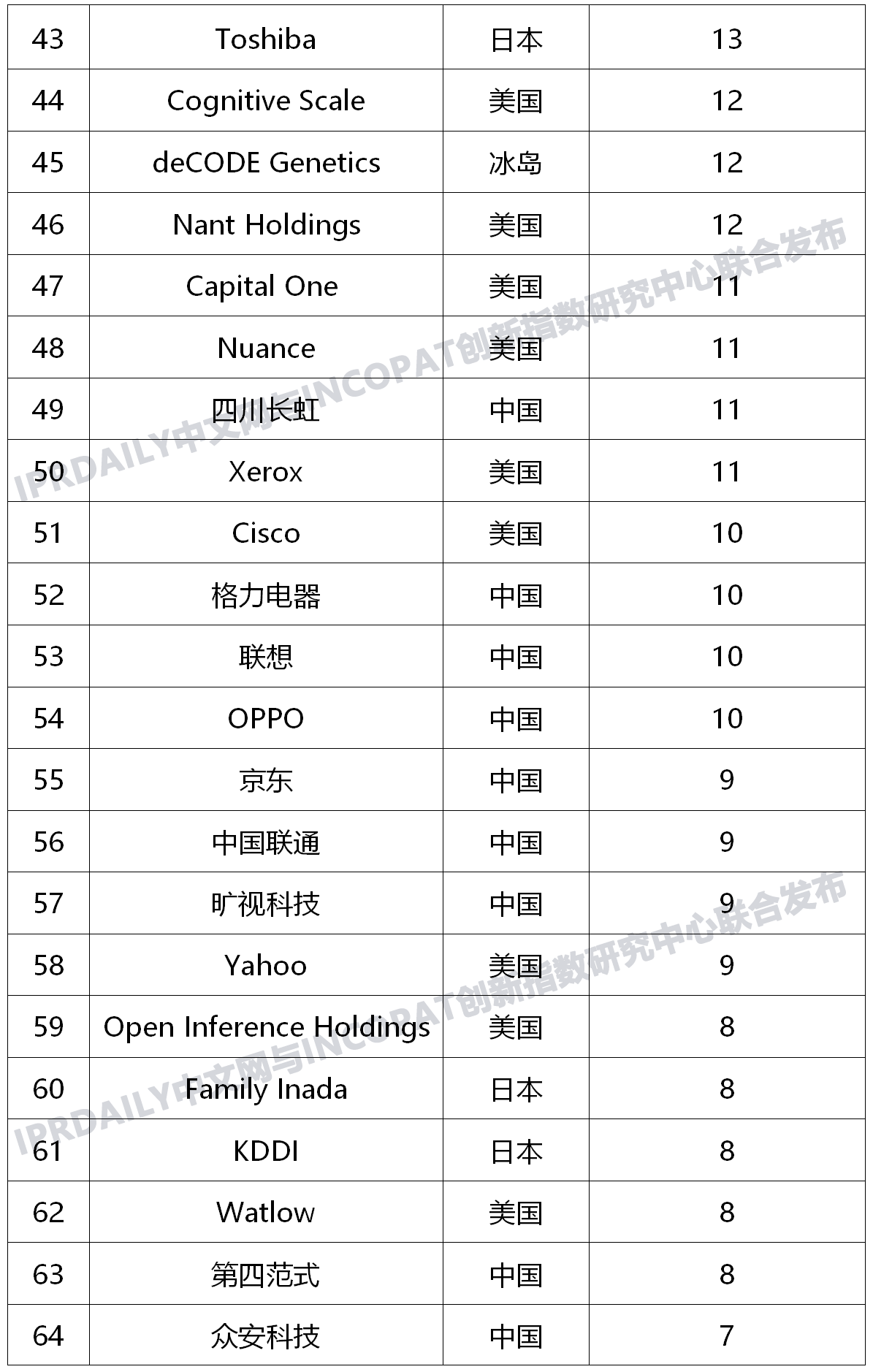 全球新兴隐私技术发明专利排行榜(TOP100) 全球新兴隐私技术发明专利排行榜(TOP100)