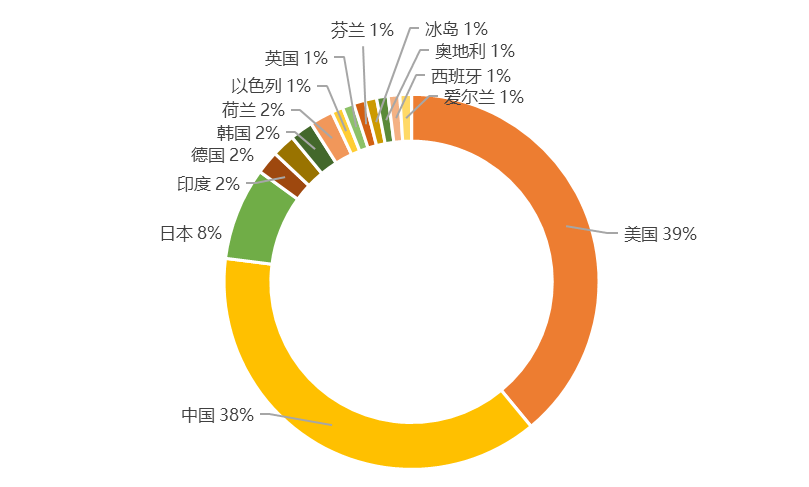 全球新兴隐私技术发明专利排行榜(TOP100) 全球新兴隐私技术发明专利排行榜(TOP100)