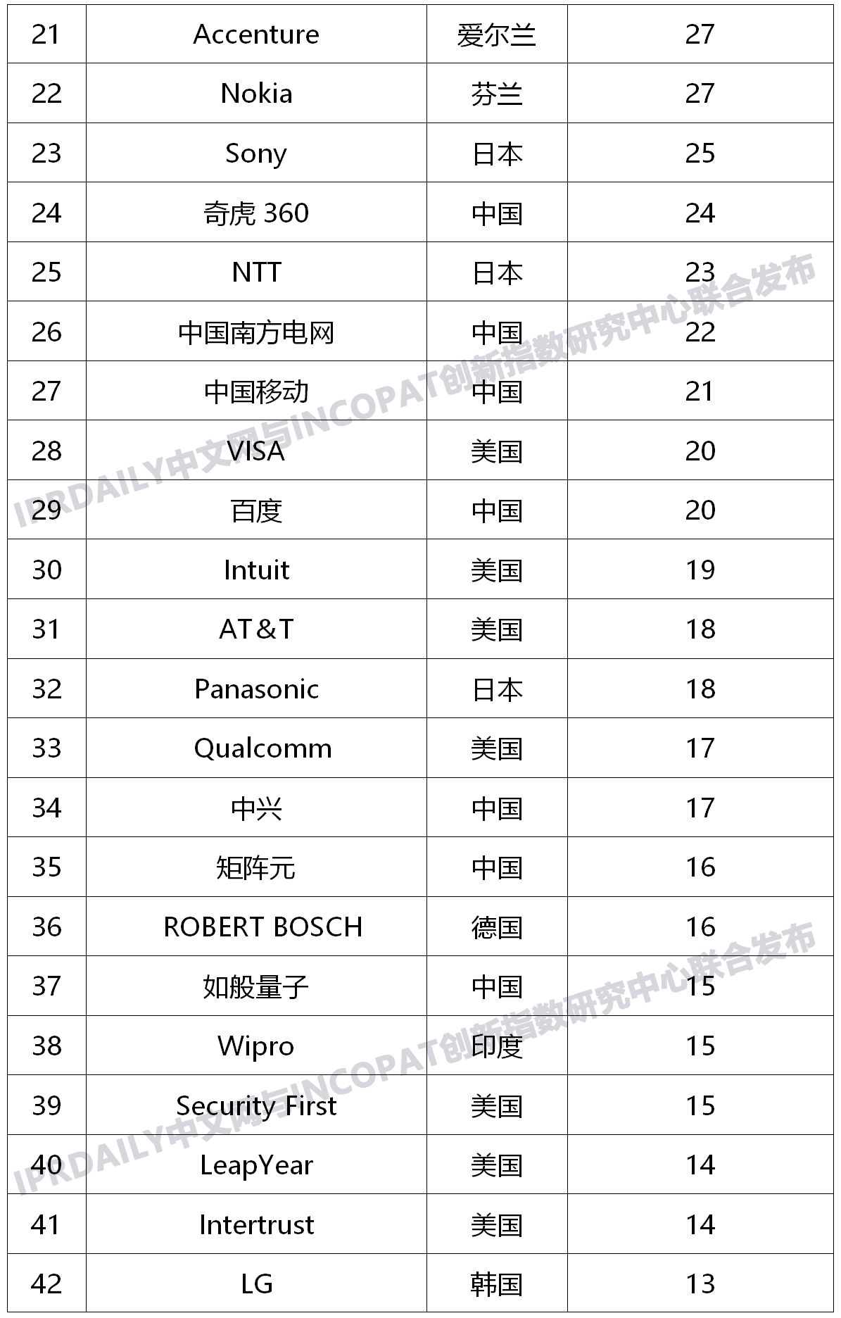 全球新兴隐私技术发明专利排行榜(TOP100) 全球新兴隐私技术发明专利排行榜(TOP100)