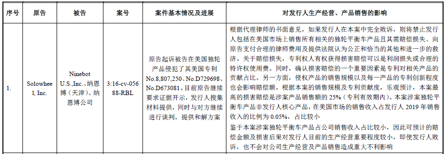 62起专利诉讼,涉案上亿元!小米系“九号平衡车”能否顺利“滑进”科创板 62起专利诉讼,涉案上亿元!小米系“九号平衡车”能否顺利“滑进”科创板