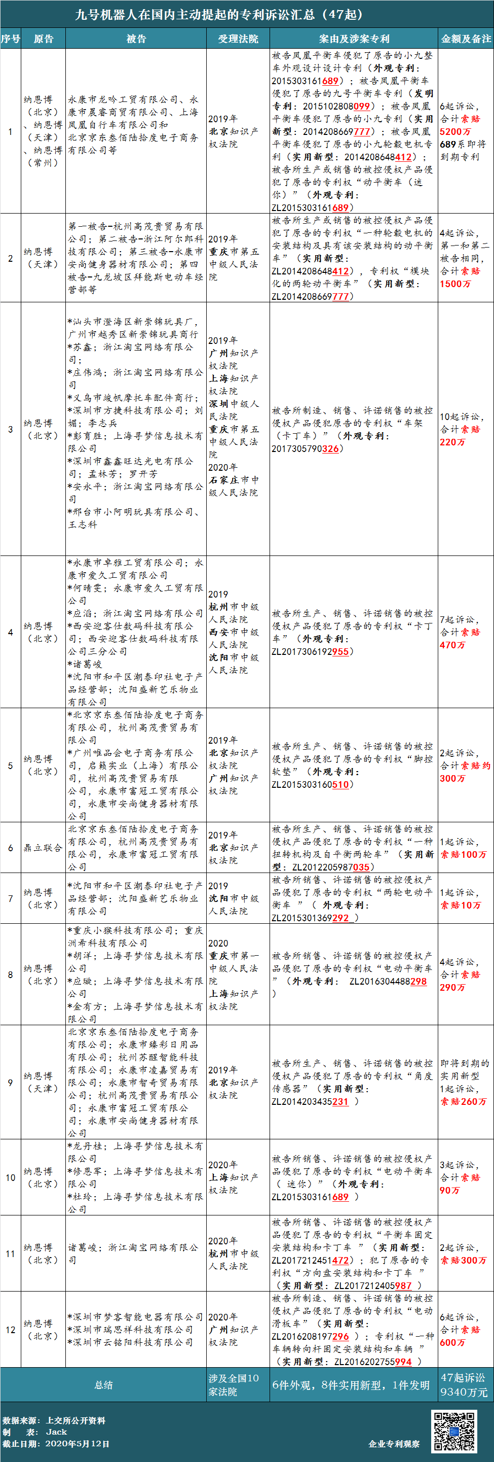 62起专利诉讼,涉案上亿元!小米系“九号平衡车”能否顺利“滑进”科创板 62起专利诉讼,涉案上亿元!小米系“九号平衡车”能否顺利“滑进”科创板