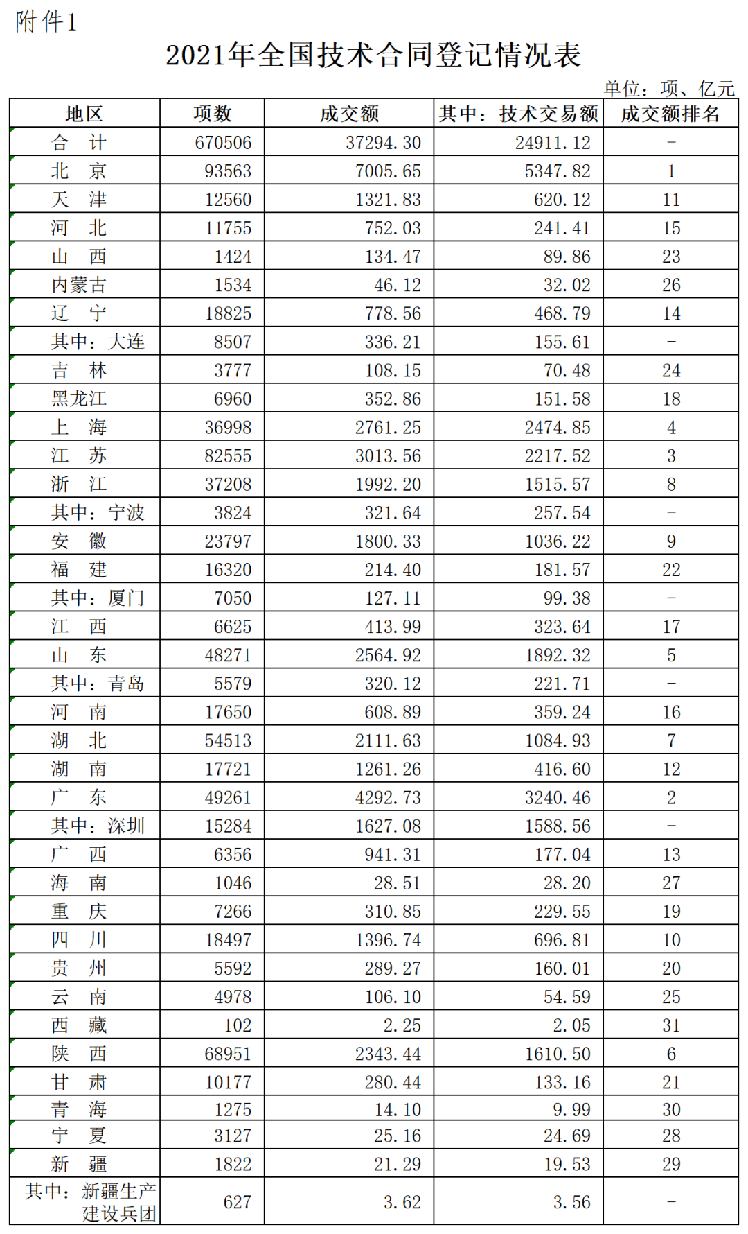 2021年全国技术合同成交额37294.3亿,其中技术交易额为24911.12亿! 2021年全国技术合同成交额37294.3亿,其中技术交易额为24911.12亿!