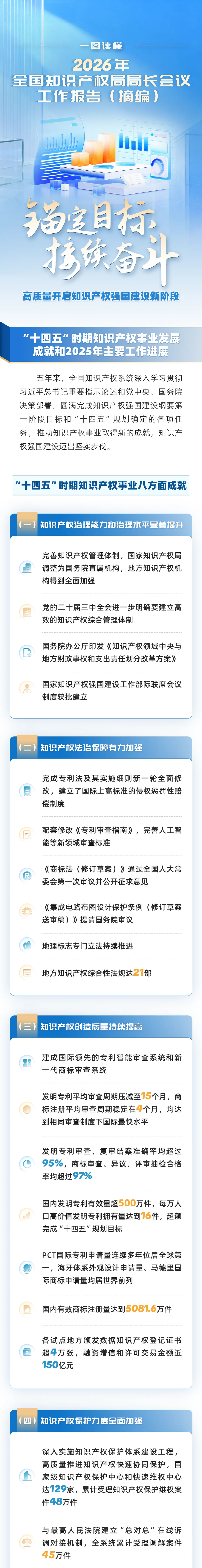 一图读懂 2026年全国知识产权局局长会议工作报告(摘编)(图1) 26-1-9-01.png