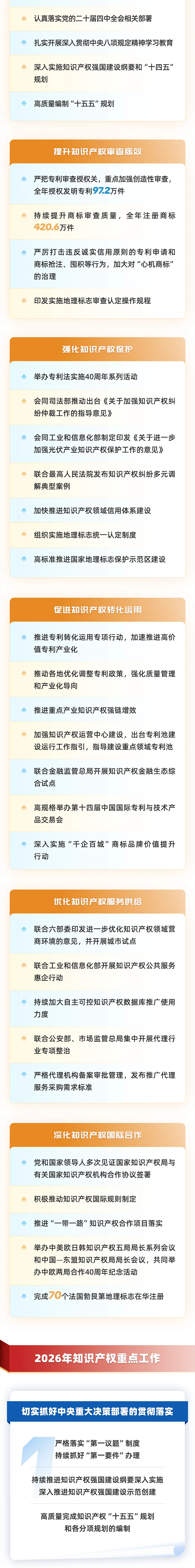 一图读懂 2026年全国知识产权局局长会议工作报告(摘编)(图3) 26-1-9-03.png